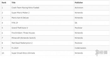 英國8月軟件銷量榜出爐 任天堂銷售額力壓索尼微軟，軟件銷售市場格局生變