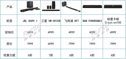 跨界創新 電視廠商進軍Soundbar賽道，618期間銷量飆升，軟件銷售成新增長點